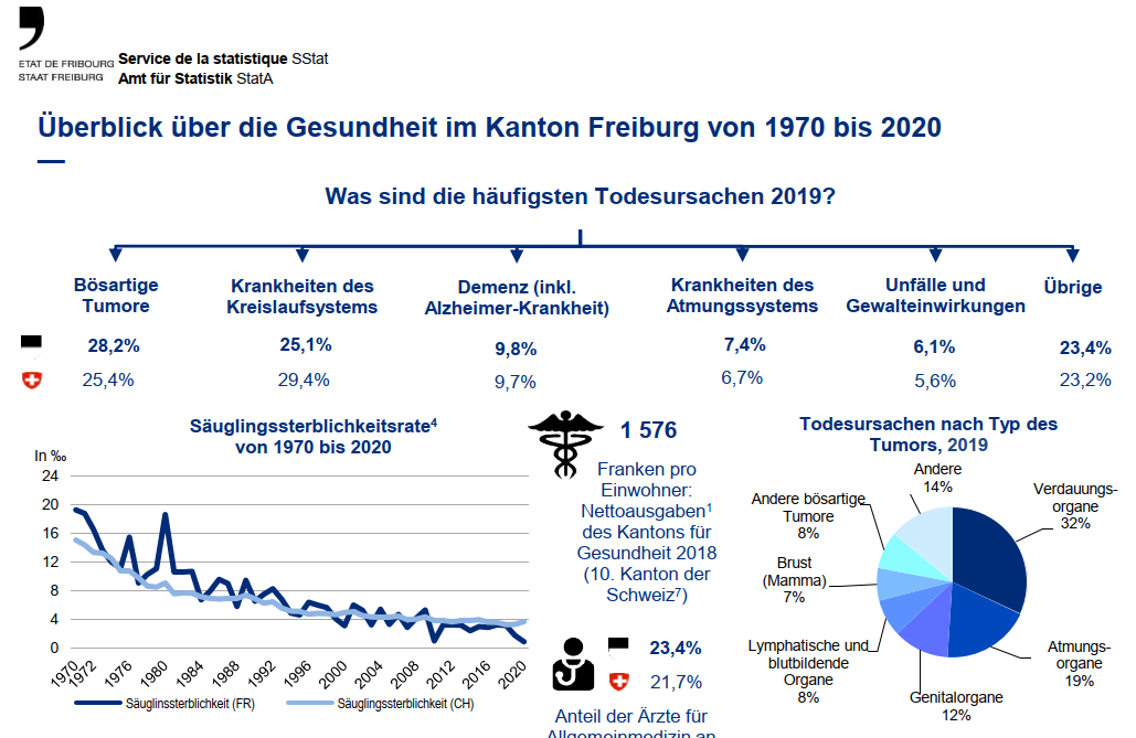 Infografik : Gemäss Den Letzten Verfügbaren Zahlen War 2019 Im Kanton ...