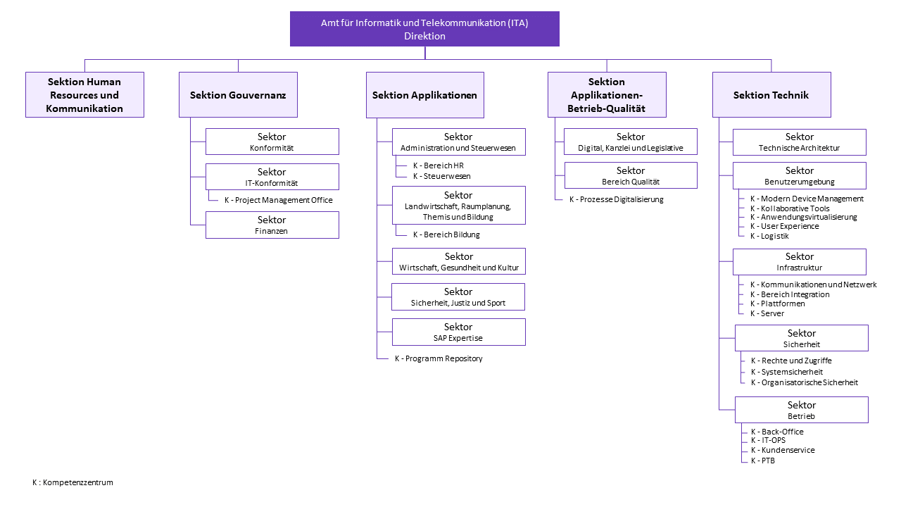 Organigramm ITA