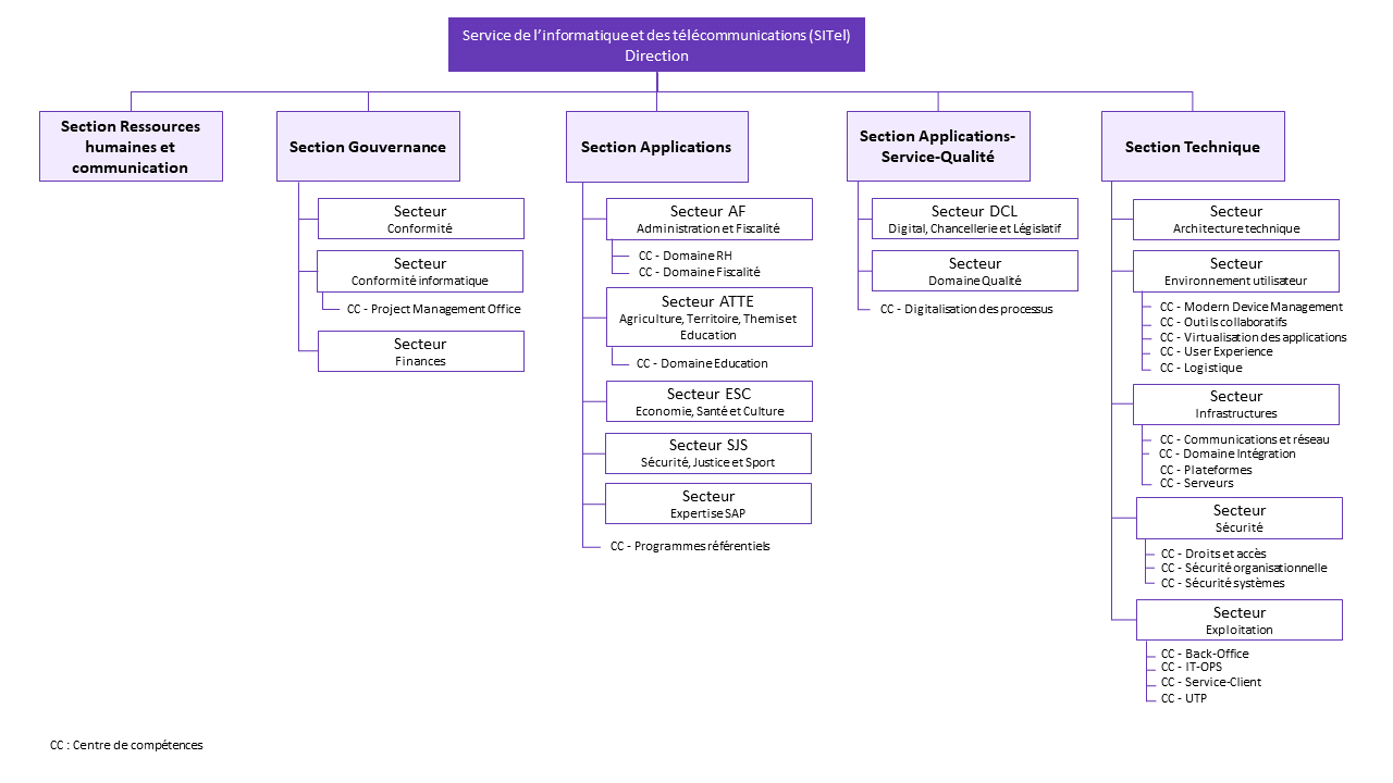 Organigramme du SITel