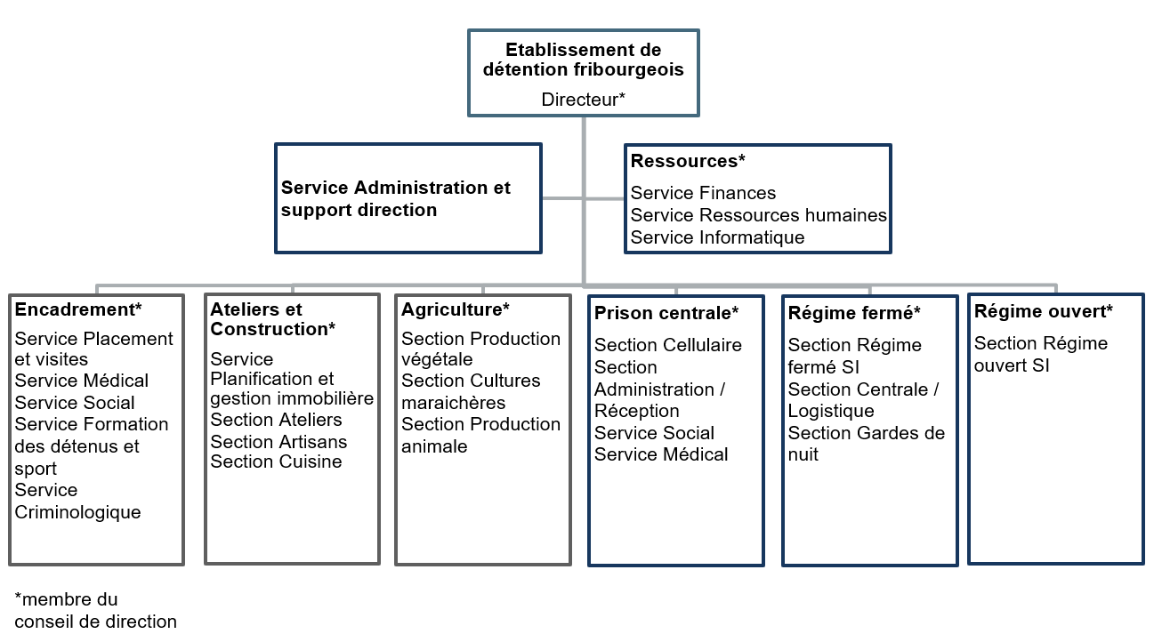 Organigramme EDFR