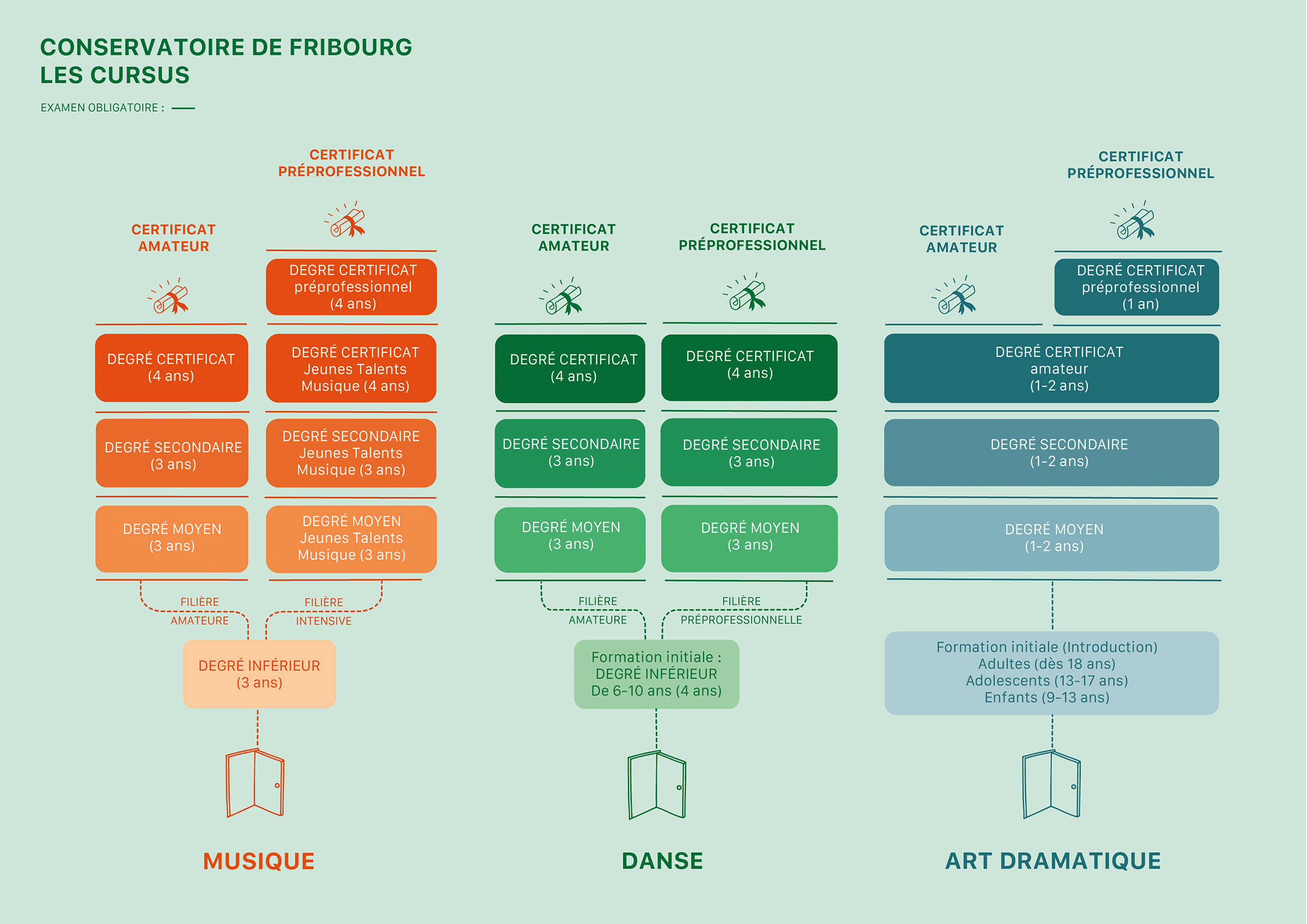 Cursus français 