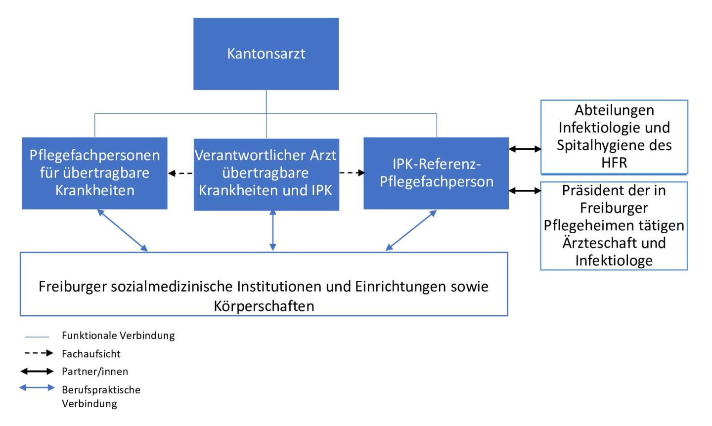 Neues Organigramm IPK