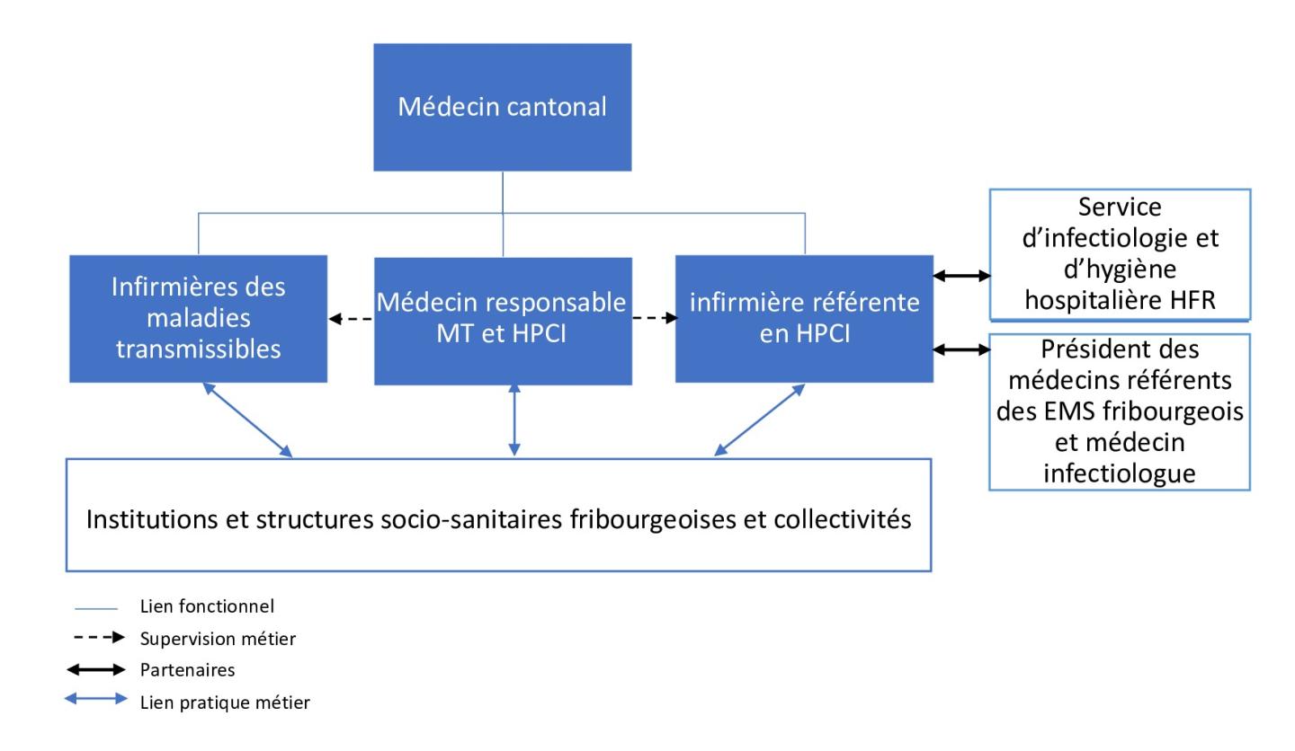 Nouvel organigramme HPCI