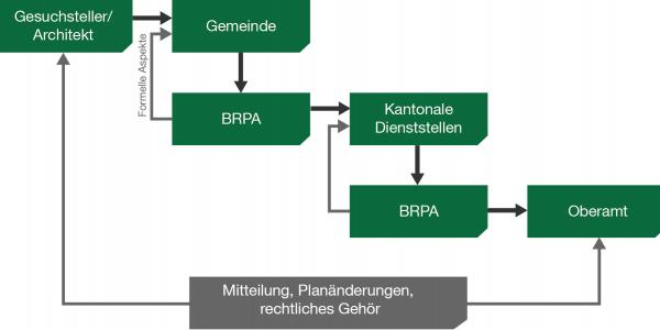 Baubewilligung | Staat Freiburg