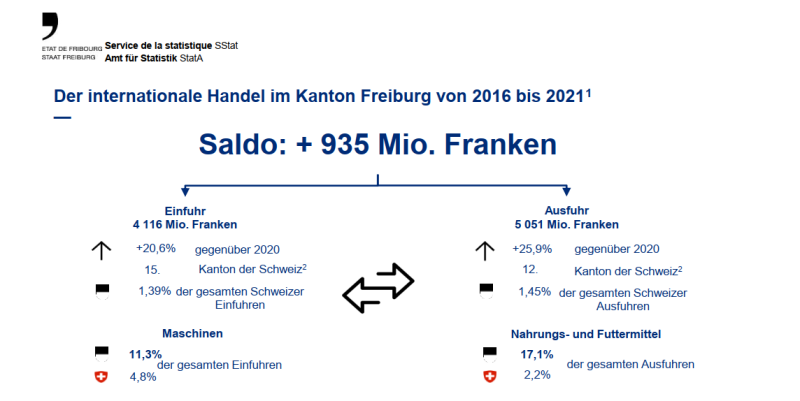 Infografik: Der internationale Handel im Kanton Freiburg von 2016 bis 2021