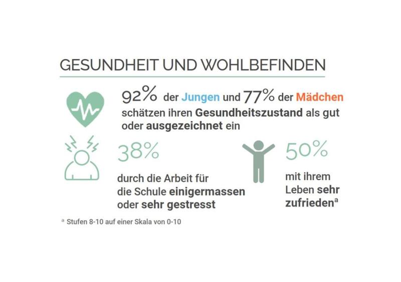 Infographik HBSC 2022 : Gesundheitsverhalten der Schülerinnen und Schüler im Alter von 15 Jahren im Kanton Freiburg
